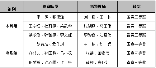 喜報(bào)丨西安明德理工學(xué)院入選中國(guó)民辦教育百?gòu)?qiáng) 專業(yè)大賽再創(chuàng)佳績(jī)